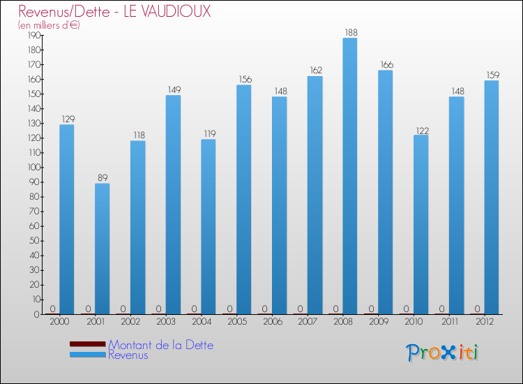 Evolution comparée de la dette et des revenus pour la commune de LE VAUDIOUX de 2000 à 2012 Comparaison de la dette et des revenus pour LE VAUDIOUX de 2000 à 2012