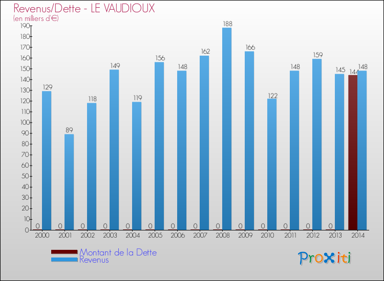 Evolution comparée de la dette et des revenus pour la commune de LE VAUDIOUX de 2000 à 2014 Comparaison de la dette et des revenus pour LE VAUDIOUX de 2000 à 2014