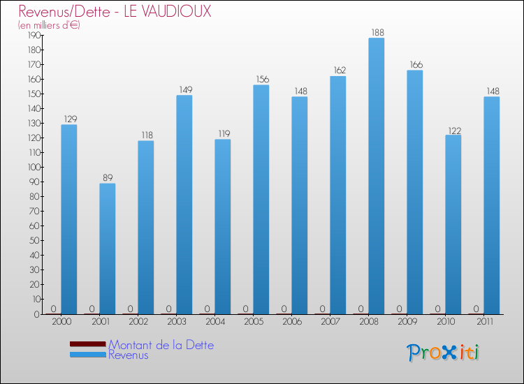Evolution comparée de la dette et des revenus pour la commune de LE VAUDIOUX de 2000 à 2011 Comparaison de la dette et des revenus pour LE VAUDIOUX de 2000 à 2011