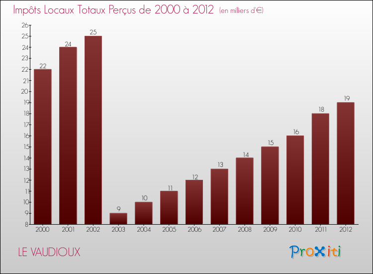 Evolution des Impôts Locaux pour la commune de LE VAUDIOUX de 2000 à 2012 Evolution des Impôts Locaux pour LE VAUDIOUX de 2000 à 2012