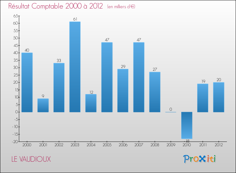 Evolution du résultat comptable pour la commune de LE VAUDIOUX de 2000 à 2012 Evolution du résultat comptable pour LE VAUDIOUX de 2000 à 2012