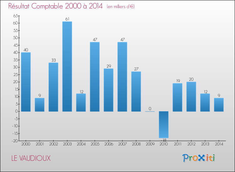 Evolution du résultat comptable pour la commune de LE VAUDIOUX de 2000 à 2014 Evolution du résultat comptable pour LE VAUDIOUX de 2000 à 2014