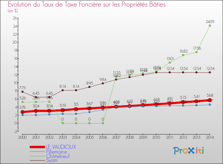Evolution du taux de la taxe foncière sur le bati pour LE VAUDIOUX et les communes proches de 2000 à 2014 Comparaison des taux de taxe foncière sur le bati pour LE VAUDIOUX et les communes voisines de 2000 à 2014