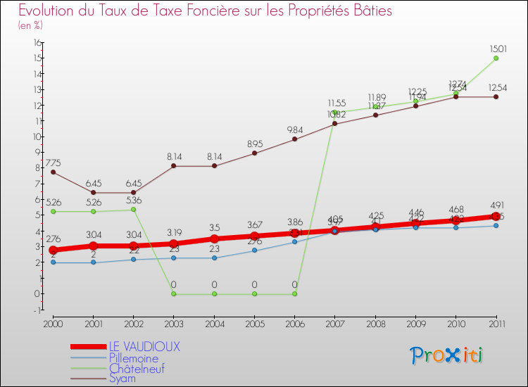 Evolution du taux de la taxe foncière sur le bati pour LE VAUDIOUX et les communes proches Comparaison des taux de taxe foncière sur le bati pour LE VAUDIOUX et les communes voisines