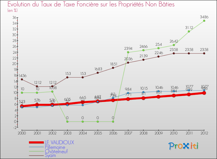 Evolution du taux de la taxe foncière sur les immeubles et terrains non batis pour LE VAUDIOUX et les communes proches de 2000 à 2012 Comparaison des taux de la taxe foncière sur les immeubles et terrains non batis pour LE VAUDIOUX et les communes voisines de 2000 à 2012