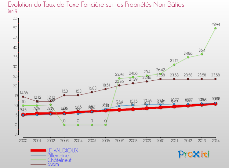Evolution du taux de la taxe foncière sur les immeubles et terrains non batis pour LE VAUDIOUX et les communes proches de 2000 à 2014 Comparaison des taux de la taxe foncière sur les immeubles et terrains non batis pour LE VAUDIOUX et les communes voisines de 2000 à 2014