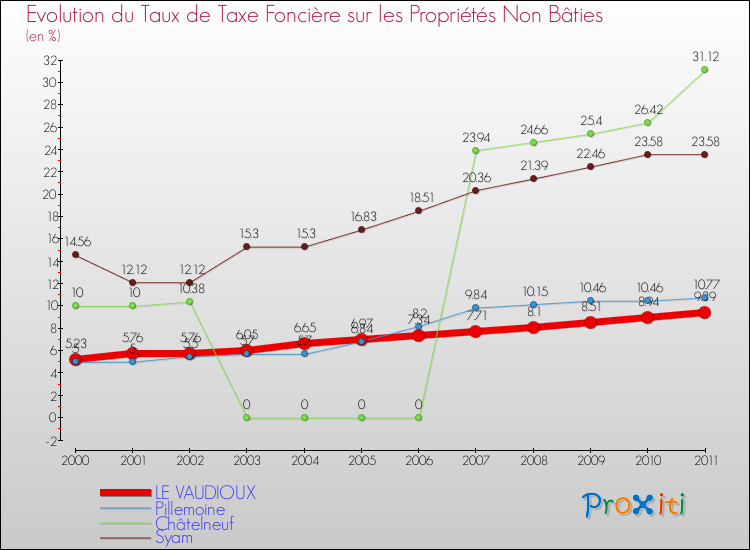 Evolution du taux de la taxe foncière sur les immeubles et terrains non batis pour LE VAUDIOUX et les communes proches Comparaison des taux de la taxe foncière sur les immeubles et terrains non batis pour LE VAUDIOUX et les communes voisines