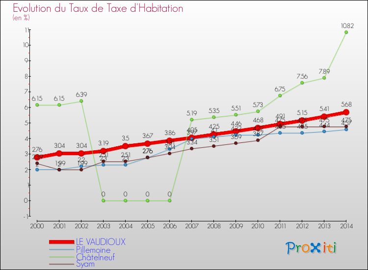 Evolution du taux de la taxe d'habitation pour LE VAUDIOUX et les communes proches de 2000 à 2014 Comparaison des taux de la taxe d'habitation pour LE VAUDIOUX et les communes voisines de 2000 à 2014