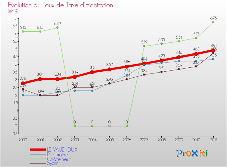 Evolution du taux de la taxe d'habitation pour LE VAUDIOUX et les communes proches Comparaison des taux de la taxe d'habitation pour LE VAUDIOUX et les communes voisines
