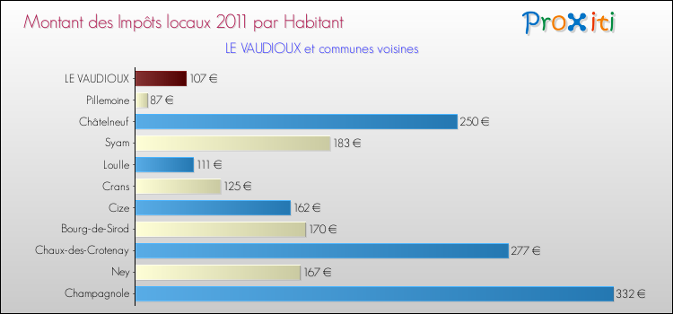 Montant des impôts locaux par Habitant pour LE VAUDIOUX et les communes proches Comparaison des impôts locaux par habitant pour LE VAUDIOUX et les communes voisines