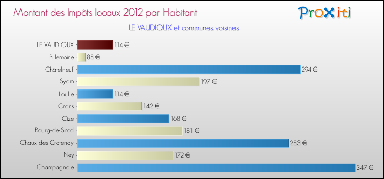 Montant des impôts locaux par Habitant pour LE VAUDIOUX et les communes proches Comparaison des impôts locaux par habitant pour LE VAUDIOUX et les communes voisines