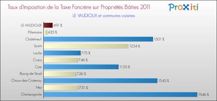 Taux d'imposition de la taxe foncière sur le bati 2011 pour LE VAUDIOUX et les communes proches Comparaison des taux d'imposition de la taxe foncière sur le bati 2011 pour LE VAUDIOUX et les communes voisines