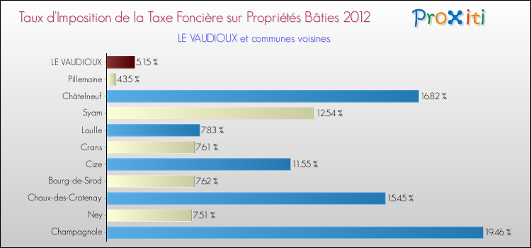 Taux d'imposition de la taxe foncière sur le bati 2012 pour LE VAUDIOUX et les communes proches Comparaison des taux d'imposition de la taxe foncière sur le bati 2012 pour LE VAUDIOUX et les communes voisines