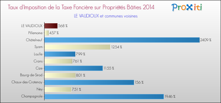 Taux d'imposition de la taxe foncière sur le bati 2014 pour LE VAUDIOUX et les communes proches Comparaison des taux d'imposition de la taxe foncière sur le bati 2014 pour LE VAUDIOUX et les communes voisines