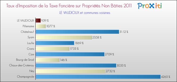 Taux d'imposition de la taxe foncière sur les immeubles et terrains non batis 2011 pour LE VAUDIOUX et les communes proches Comparaison des taux d'imposition de la taxe foncière sur les immeubles et terrains non batis 2011 pour LE VAUDIOUX et les communes voisines