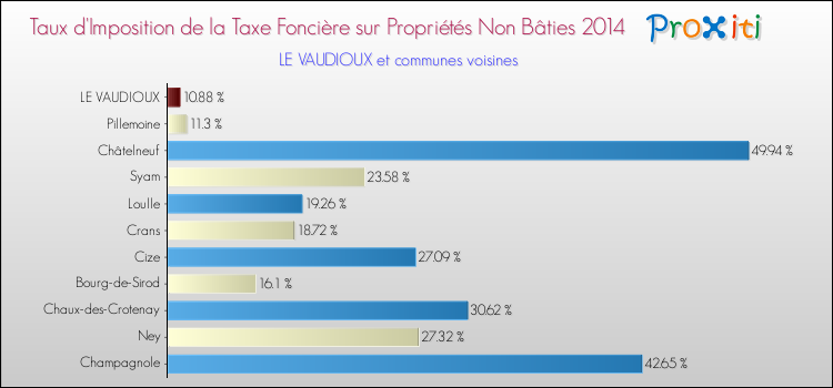 Taux d'imposition de la taxe foncière sur les immeubles et terrains non batis 2014 pour LE VAUDIOUX et les communes proches Comparaison des taux d'imposition de la taxe foncière sur les immeubles et terrains non batis 2014 pour LE VAUDIOUX et les communes voisines