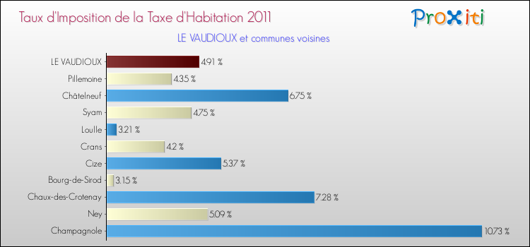 Taux d'imposition de la taxe d'habitation 2011 pour LE VAUDIOUX et les communes proches Comparaison des taux d'imposition de la taxe d'habitation 2011 pour LE VAUDIOUX et les communes voisines