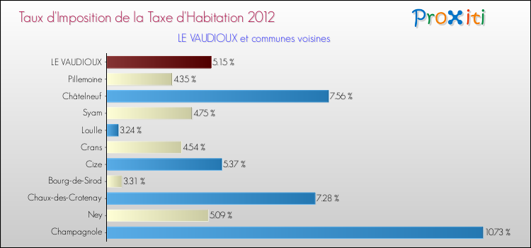 Taux d'imposition de la taxe d'habitation 2012 pour LE VAUDIOUX et les communes proches Comparaison des taux d'imposition de la taxe d'habitation 2012 pour LE VAUDIOUX et les communes voisines
