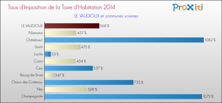 Taux d'imposition de la taxe d'habitation 2014 pour LE VAUDIOUX et les communes proches Comparaison des taux d'imposition de la taxe d'habitation 2014 pour LE VAUDIOUX et les communes voisines