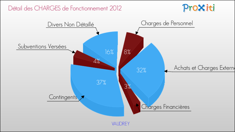 Décomposition des Charges de Fonctionnement 2012 de la commune de VAUDREY Charges de Fonctionnement 2012 pour la commune de VAUDREY