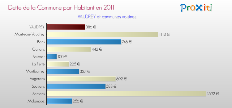 Dette par habitant de la commune en 2011 pour VAUDREY et les communes proches Comparaison de la dette par habitant de la commune en 2011 pour VAUDREY et les communes voisines