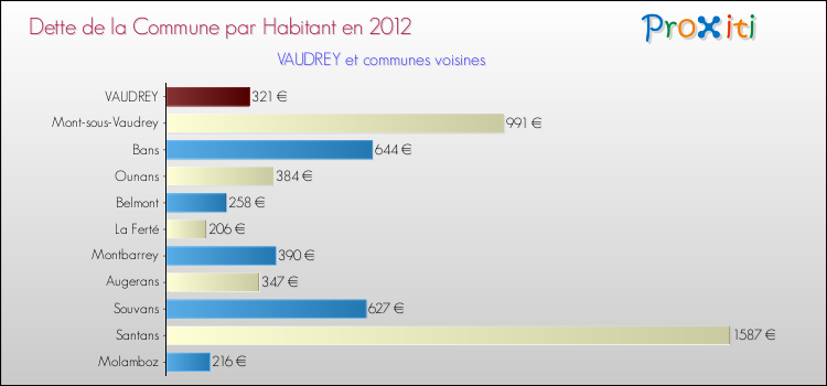 Dette par habitant de la commune en 2012 pour VAUDREY et les communes proches Comparaison de la dette par habitant de la commune en 2012 pour VAUDREY et les communes voisines