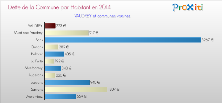 Dette par habitant de la commune en 2014 pour VAUDREY et les communes proches Comparaison de la dette par habitant de la commune en 2014 pour VAUDREY et les communes voisines