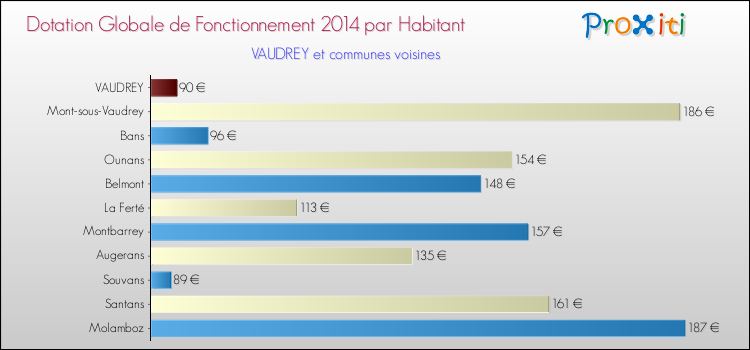 Montant des dotations globales de fonctionnement DGF par Habitant pour VAUDREY et les communes proches en 2014. Comparaison des des dotations globales de fonctionnement DGF par habitant pour VAUDREY et les communes voisines en 2014.