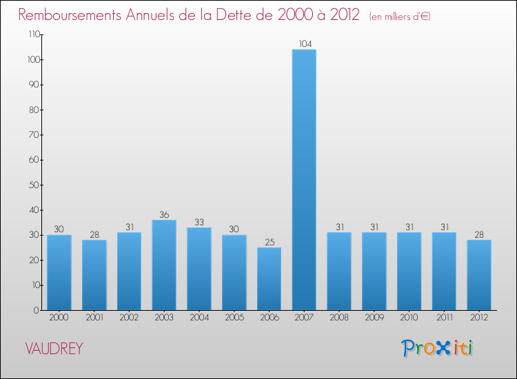 Evolution de l'annuité de la dette pour la commune de VAUDREY de 2000 à 2012 Annuités de la dette pour VAUDREY de 2000 à 2012