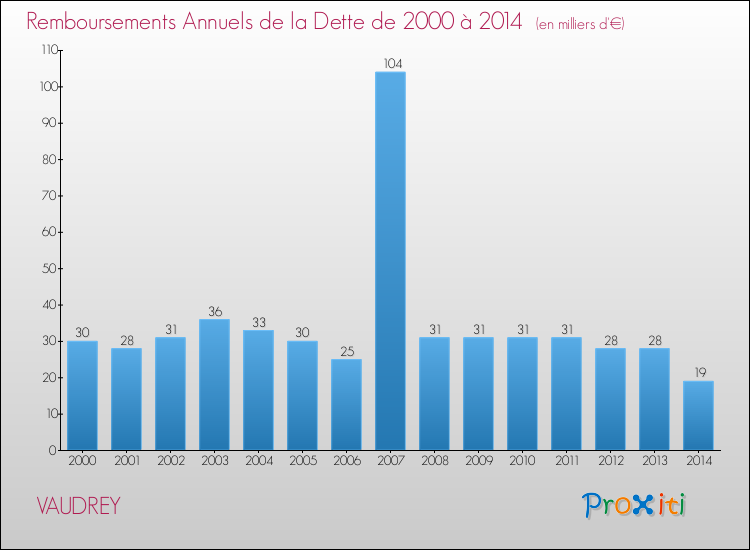 Evolution de l'annuité de la dette pour la commune de VAUDREY de 2000 à 2014 Annuités de la dette pour VAUDREY de 2000 à 2014