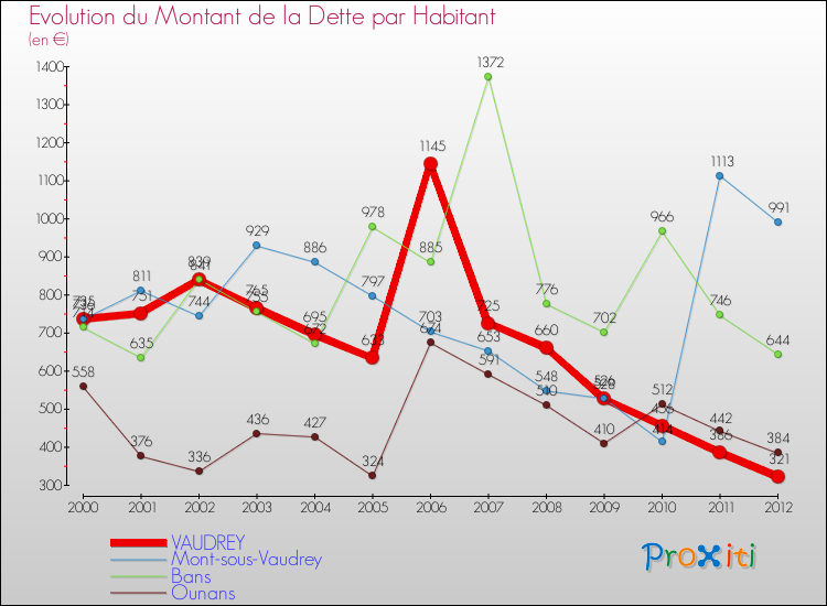 Evolution de la dette par habitant pour la commune de VAUDREY et les communes proches de 2000 à 2012 Comparaison de la dette par habitant pour VAUDREY et les communes voisines de 2000 à 2012