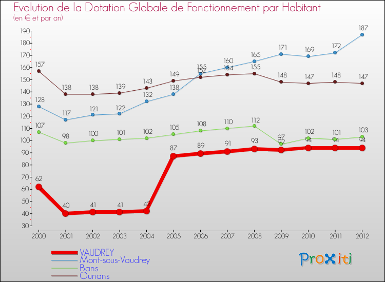 Evolution et montant de la dotation globale de fonctionnement par Habitant pour VAUDREY et les communes proches Comparaison des dotations globales de fonctionnement par habitant pour VAUDREY et les communes voisines