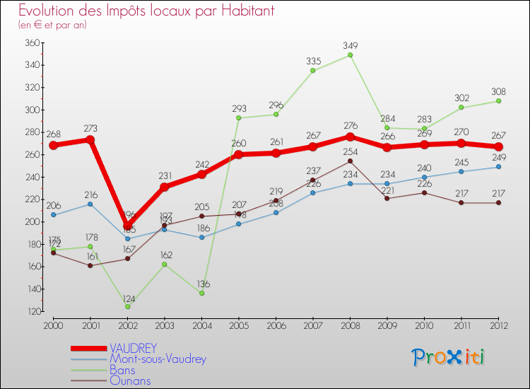 Evolution et montant des impôts locaux par Habitant pour VAUDREY et les communes proches Comparaison des impôts locaux par habitant pour VAUDREY et les communes voisines