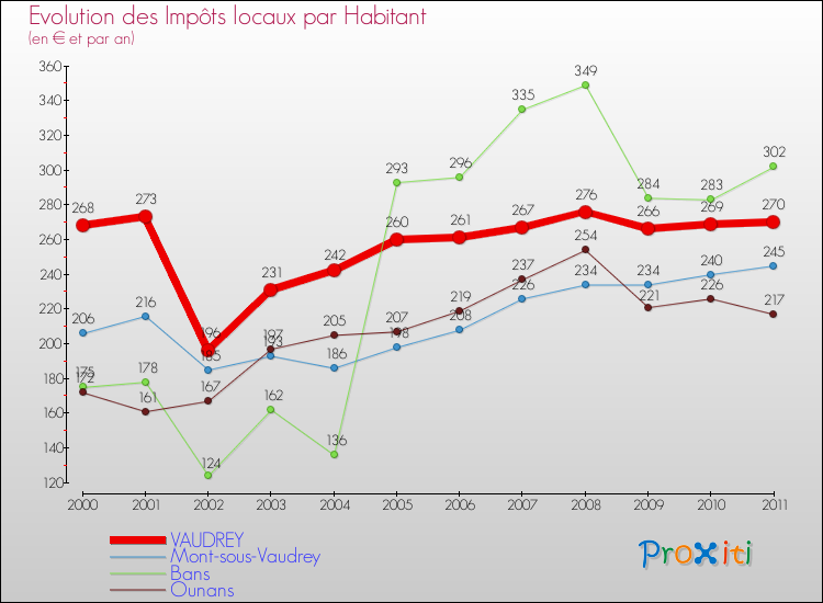 Evolution et montant des impôts locaux par Habitant pour VAUDREY et les communes proches Comparaison des impôts locaux par habitant pour VAUDREY et les communes voisines