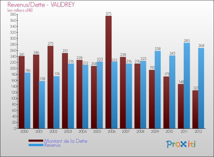 Evolution comparée de la dette et des revenus pour la commune de VAUDREY de 2000 à 2012 Comparaison de la dette et des revenus pour VAUDREY de 2000 à 2012