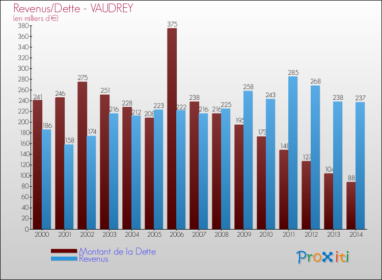 Evolution comparée de la dette et des revenus pour la commune de VAUDREY de 2000 à 2014 Comparaison de la dette et des revenus pour VAUDREY de 2000 à 2014