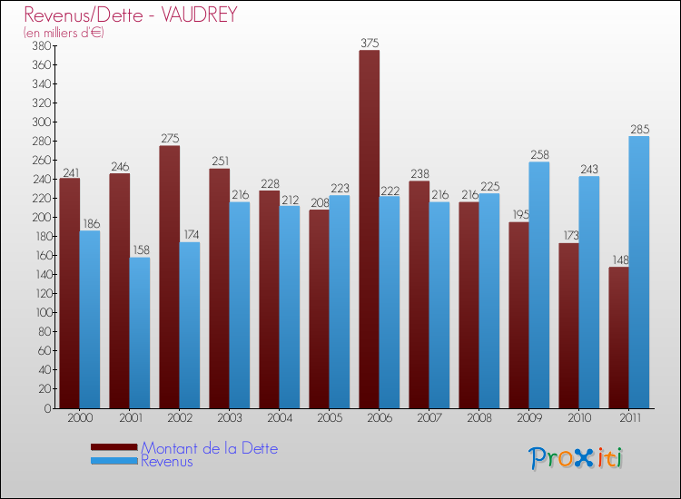 Evolution comparée de la dette et des revenus pour la commune de VAUDREY de 2000 à 2011 Comparaison de la dette et des revenus pour VAUDREY de 2000 à 2011