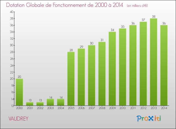 Evolution du montant de la Dotation Globale de Fonctionnement pour la commune de VAUDREY de 2000 à 2014 Evolution du montant de la Dotation Globale de Fonctionnement pour VAUDREY de 2000 à 2014