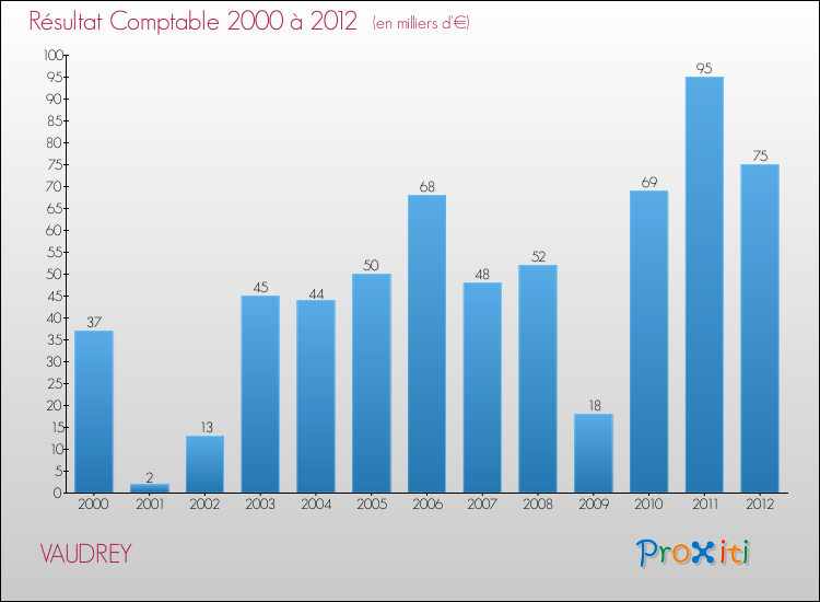 Evolution du résultat comptable pour la commune de VAUDREY de 2000 à 2012 Evolution du résultat comptable pour VAUDREY de 2000 à 2012