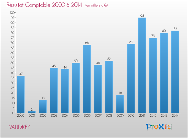 Evolution du résultat comptable pour la commune de VAUDREY de 2000 à 2014 Evolution du résultat comptable pour VAUDREY de 2000 à 2014