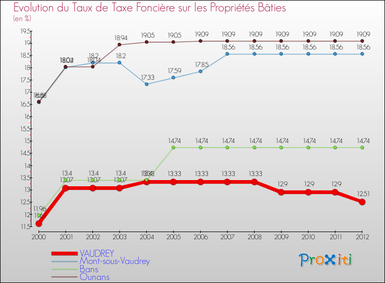 Evolution du taux de la taxe foncière sur le bati pour VAUDREY et les communes proches de 2000 à 2012 Comparaison des taux de taxe foncière sur le bati pour VAUDREY et les communes voisines de 2000 à 2012