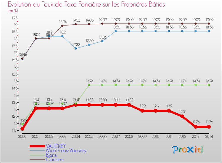 Evolution du taux de la taxe foncière sur le bati pour VAUDREY et les communes proches de 2000 à 2014 Comparaison des taux de taxe foncière sur le bati pour VAUDREY et les communes voisines de 2000 à 2014