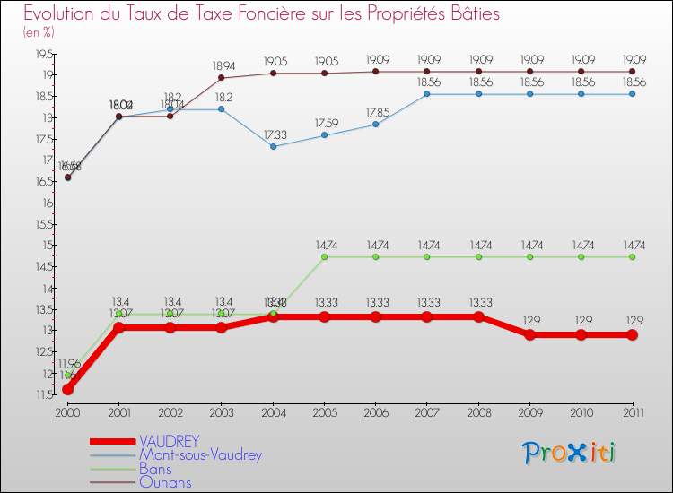 Evolution du taux de la taxe foncière sur le bati pour VAUDREY et les communes proches Comparaison des taux de taxe foncière sur le bati pour VAUDREY et les communes voisines