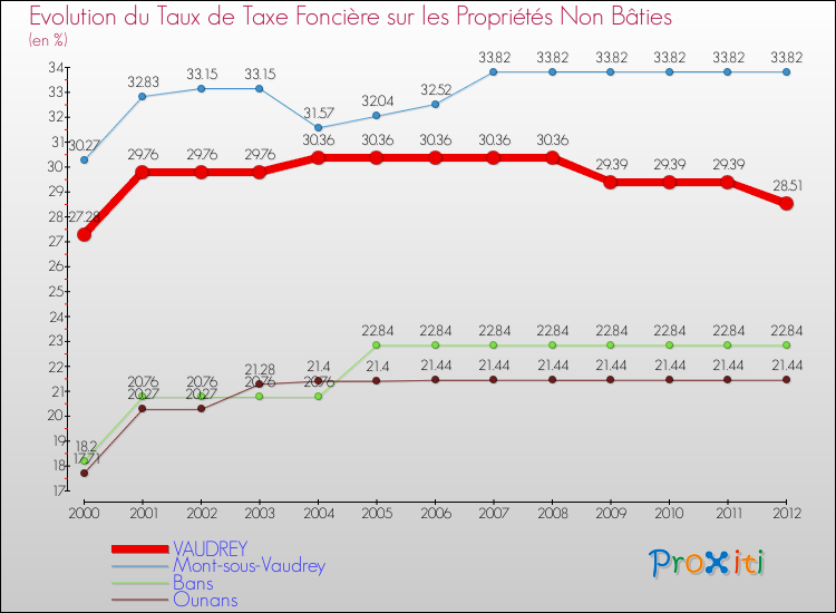 Evolution du taux de la taxe foncière sur les immeubles et terrains non batis pour VAUDREY et les communes proches de 2000 à 2012 Comparaison des taux de la taxe foncière sur les immeubles et terrains non batis pour VAUDREY et les communes voisines de 2000 à 2012