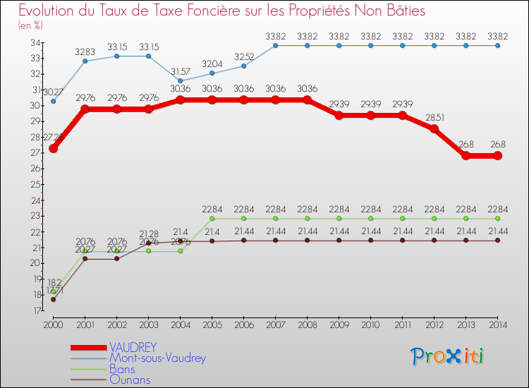 Evolution du taux de la taxe foncière sur les immeubles et terrains non batis pour VAUDREY et les communes proches de 2000 à 2014 Comparaison des taux de la taxe foncière sur les immeubles et terrains non batis pour VAUDREY et les communes voisines de 2000 à 2014