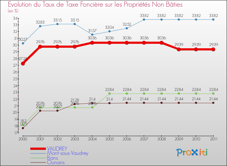 Evolution du taux de la taxe foncière sur les immeubles et terrains non batis pour VAUDREY et les communes proches Comparaison des taux de la taxe foncière sur les immeubles et terrains non batis pour VAUDREY et les communes voisines