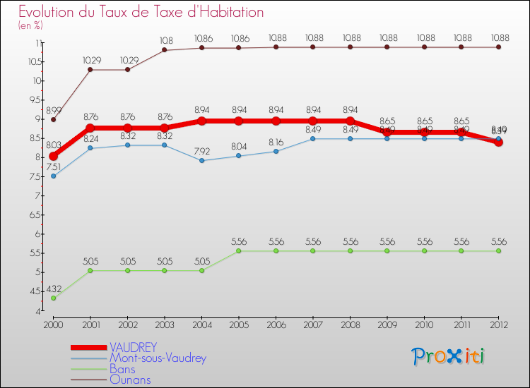 Evolution du taux de la taxe d'habitation pour VAUDREY et les communes proches Comparaison des taux de la taxe d'habitation pour VAUDREY et les communes voisines