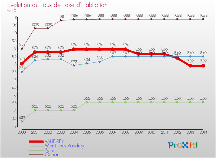 Evolution du taux de la taxe d'habitation pour VAUDREY et les communes proches de 2000 à 2014 Comparaison des taux de la taxe d'habitation pour VAUDREY et les communes voisines de 2000 à 2014