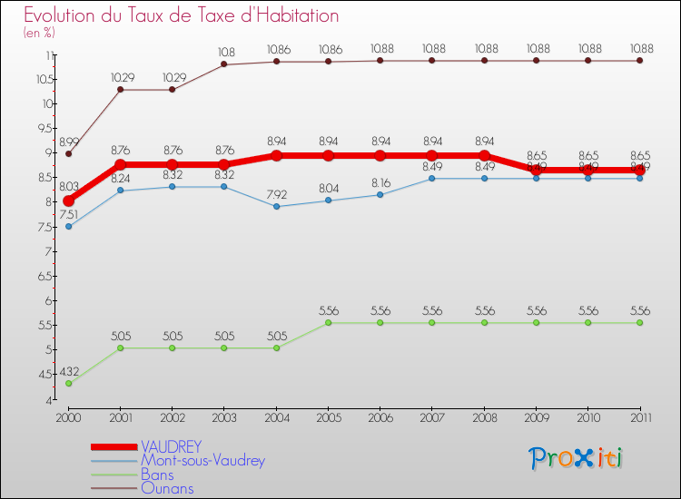 Evolution du taux de la taxe d'habitation pour VAUDREY et les communes proches Comparaison des taux de la taxe d'habitation pour VAUDREY et les communes voisines