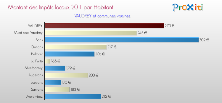 Montant des impôts locaux par Habitant pour VAUDREY et les communes proches Comparaison des impôts locaux par habitant pour VAUDREY et les communes voisines